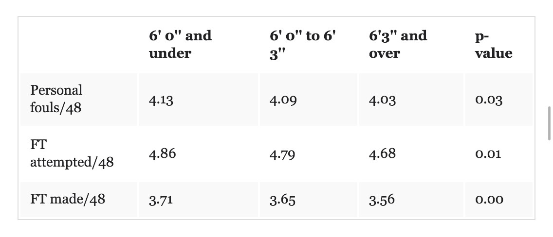 napoleon-complex-study-shows-shorter-nba-refs-call-more-fouls