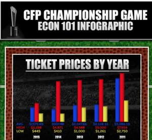 College Football Championship Game Tickets 29% More Expensive Than Last ...